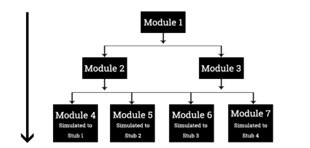 Top Down Integration Testing