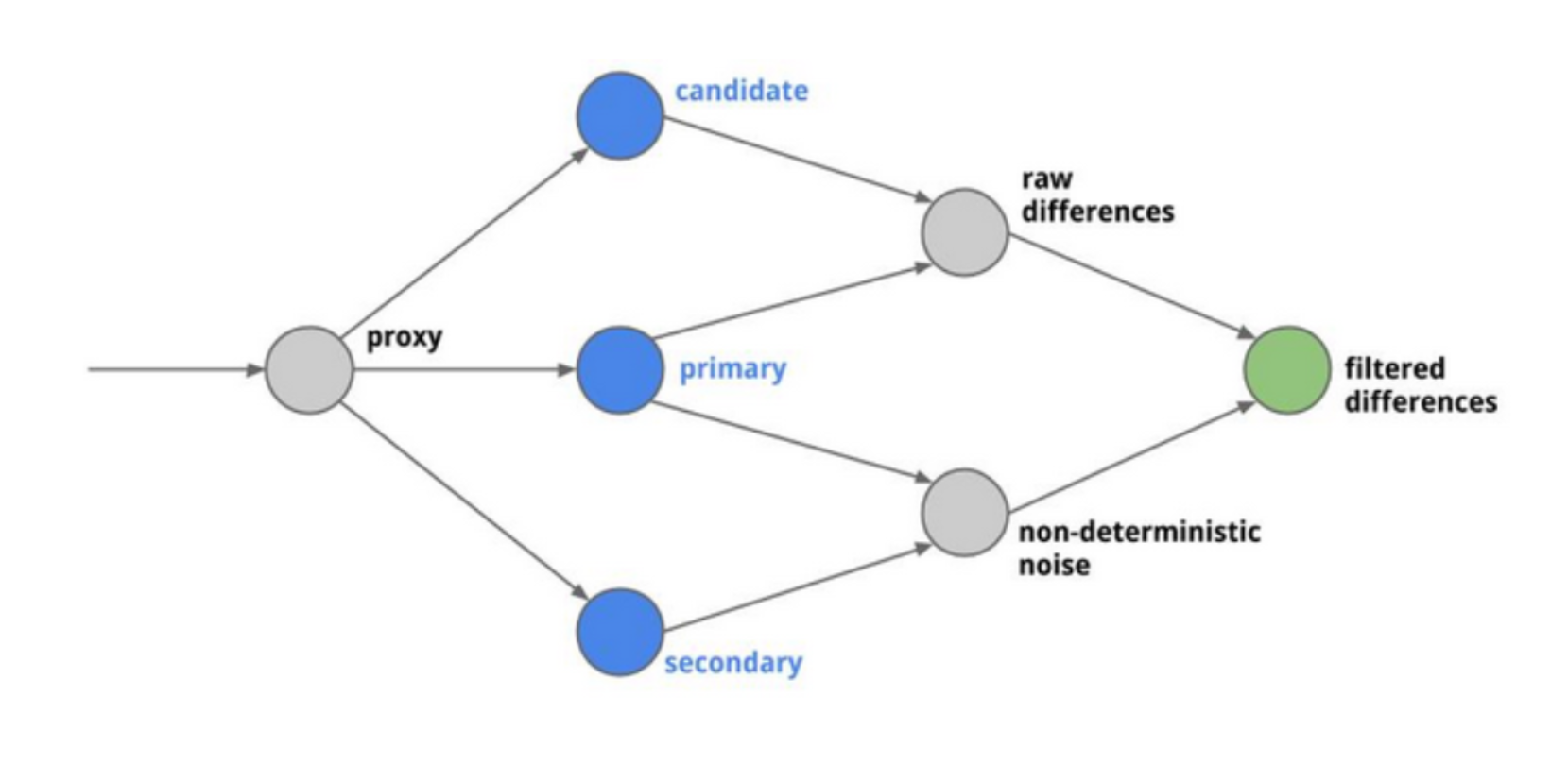 Diffy Shadow Testing Architecture