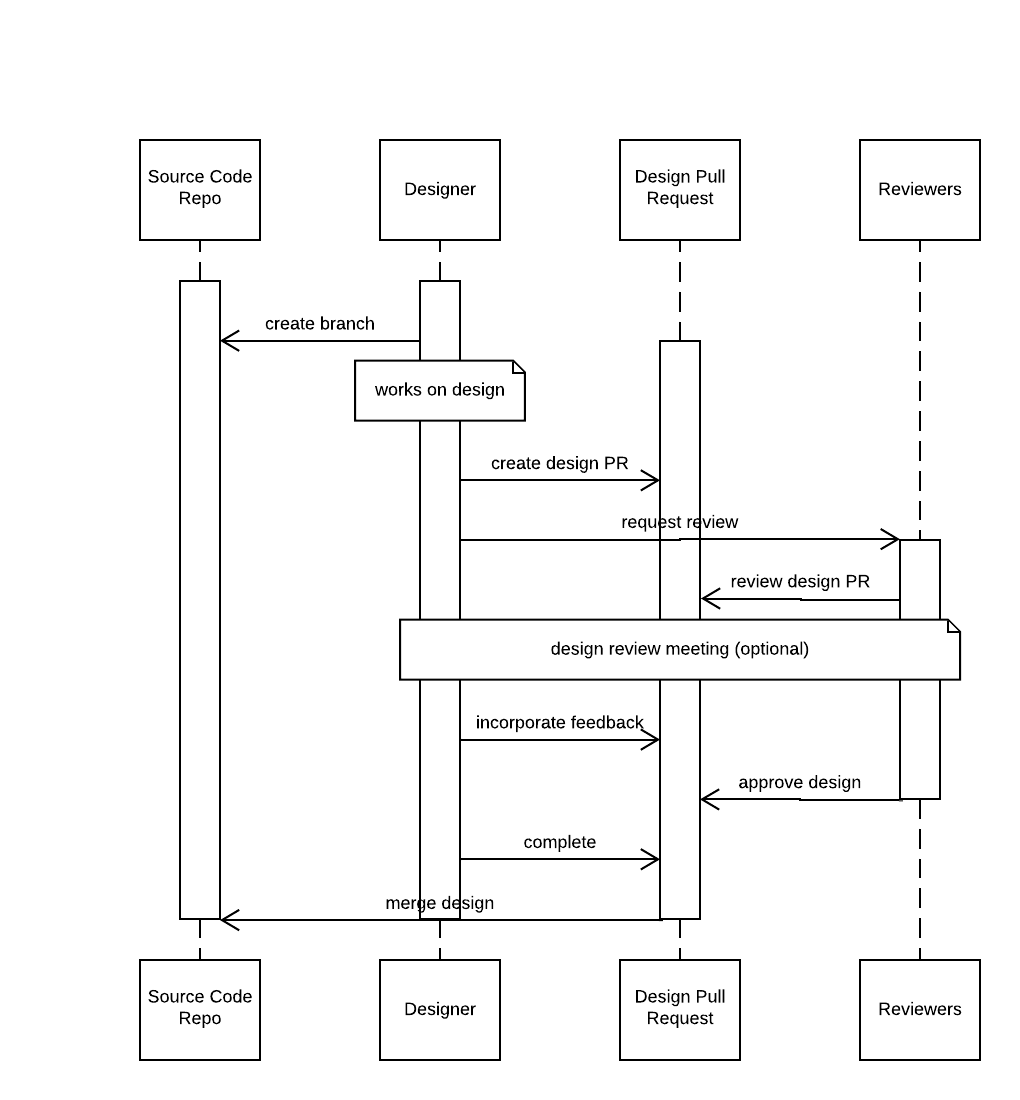 Async Design Review Workflow