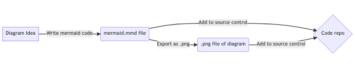 Example mermaid diagram