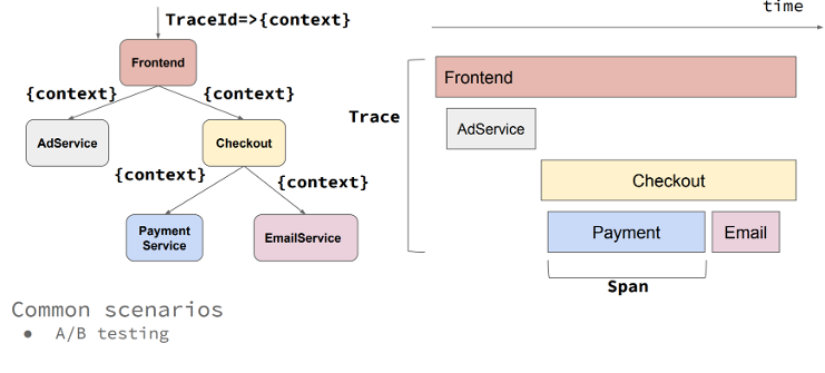 Context Propagation